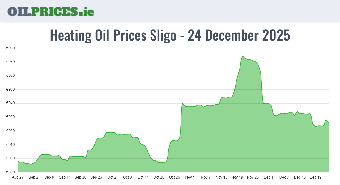 9 Heating Oil Prices in Sligo / Sligeach from €1,154 for 1000 Litres